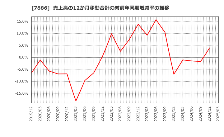 7886 ヤマト　モビリティ　＆　Ｍｆｇ．(株): 売上高の12か月移動合計の対前年同期増減率の推移