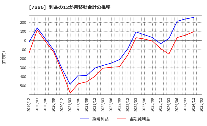 7886 ヤマト　モビリティ　＆　Ｍｆｇ．(株): 利益の12か月移動合計の推移