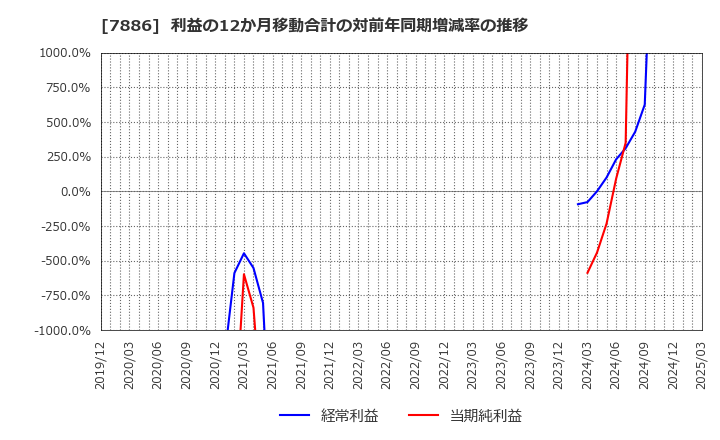 7886 ヤマト　モビリティ　＆　Ｍｆｇ．(株): 利益の12か月移動合計の対前年同期増減率の推移
