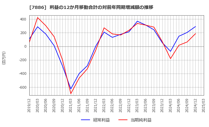 7886 ヤマト　モビリティ　＆　Ｍｆｇ．(株): 利益の12か月移動合計の対前年同期増減額の推移