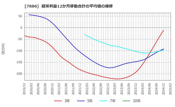 7886 ヤマト　モビリティ　＆　Ｍｆｇ．(株): 経常利益12か月移動合計の平均値の推移
