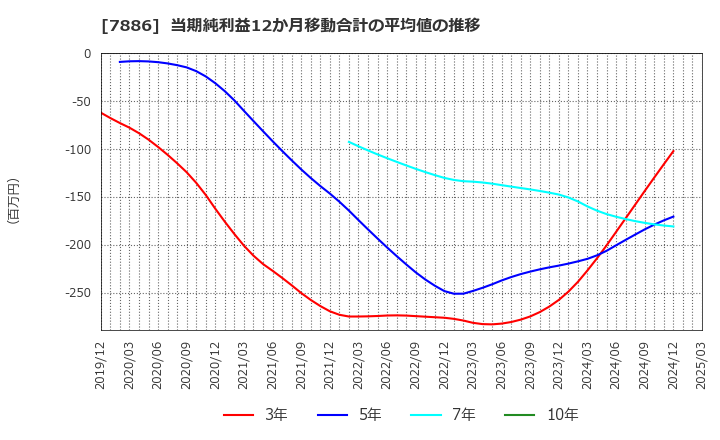 7886 ヤマト　モビリティ　＆　Ｍｆｇ．(株): 当期純利益12か月移動合計の平均値の推移