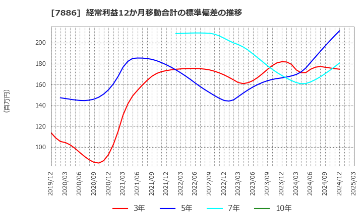 7886 ヤマト　モビリティ　＆　Ｍｆｇ．(株): 経常利益12か月移動合計の標準偏差の推移