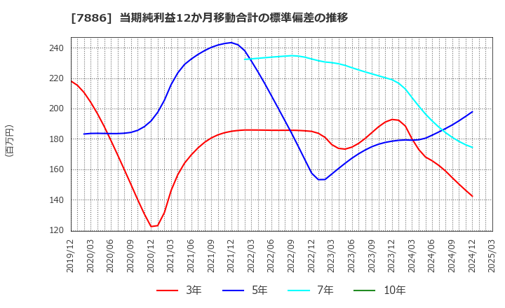 7886 ヤマト　モビリティ　＆　Ｍｆｇ．(株): 当期純利益12か月移動合計の標準偏差の推移