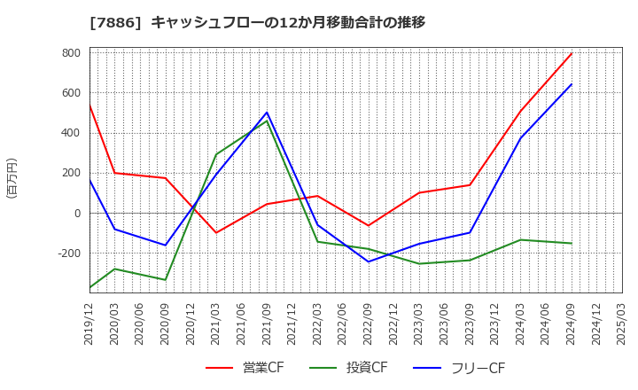 7886 ヤマト　モビリティ　＆　Ｍｆｇ．(株): キャッシュフローの12か月移動合計の推移