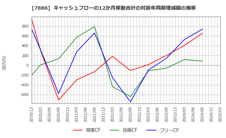 7886 ヤマト　モビリティ　＆　Ｍｆｇ．(株): キャッシュフローの12か月移動合計の対前年同期増減額の推移