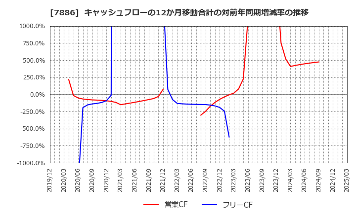 7886 ヤマト　モビリティ　＆　Ｍｆｇ．(株): キャッシュフローの12か月移動合計の対前年同期増減率の推移