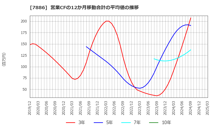 7886 ヤマト　モビリティ　＆　Ｍｆｇ．(株): 営業CFの12か月移動合計の平均値の推移