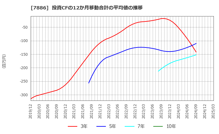 7886 ヤマト　モビリティ　＆　Ｍｆｇ．(株): 投資CFの12か月移動合計の平均値の推移