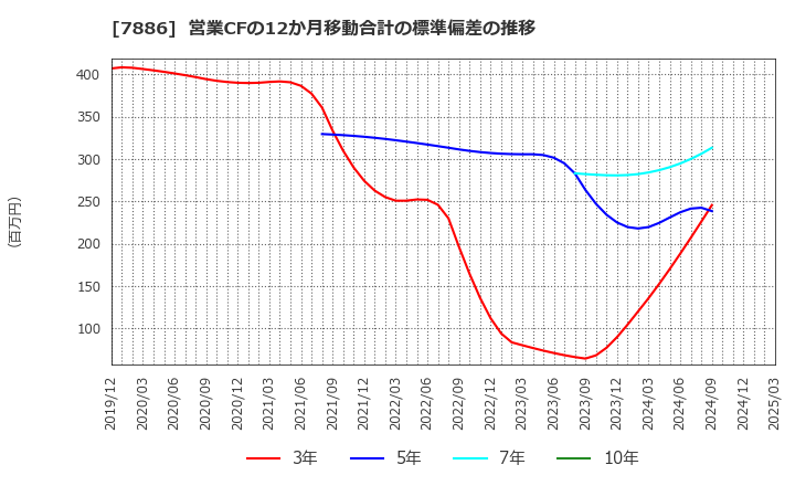 7886 ヤマト　モビリティ　＆　Ｍｆｇ．(株): 営業CFの12か月移動合計の標準偏差の推移