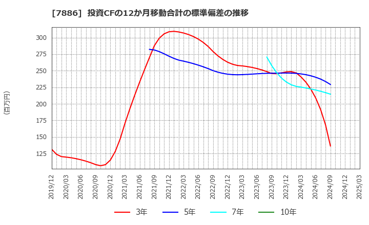 7886 ヤマト　モビリティ　＆　Ｍｆｇ．(株): 投資CFの12か月移動合計の標準偏差の推移