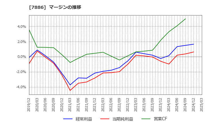 7886 ヤマト　モビリティ　＆　Ｍｆｇ．(株): マージンの推移