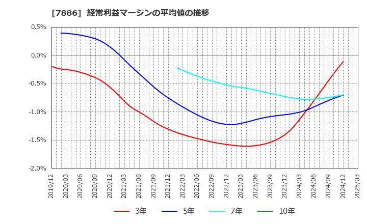 7886 ヤマト　モビリティ　＆　Ｍｆｇ．(株): 経常利益マージンの平均値の推移