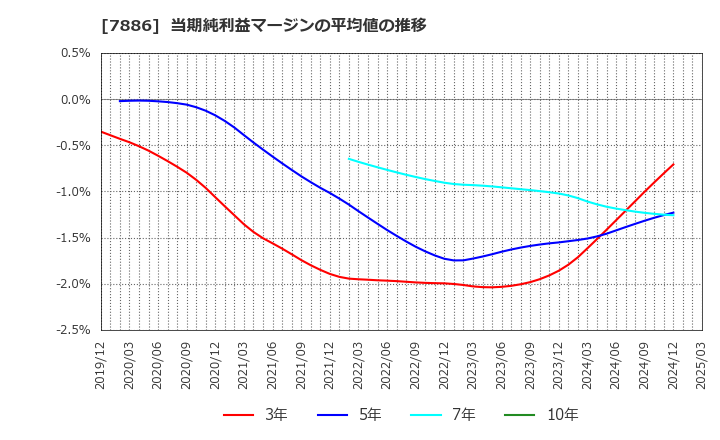 7886 ヤマト　モビリティ　＆　Ｍｆｇ．(株): 当期純利益マージンの平均値の推移