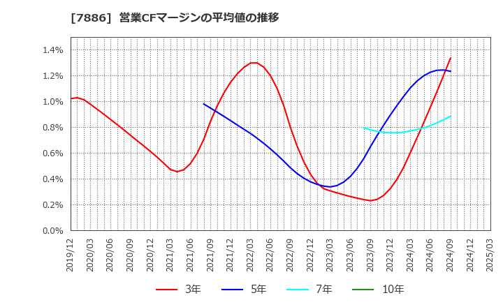 7886 ヤマト　モビリティ　＆　Ｍｆｇ．(株): 営業CFマージンの平均値の推移