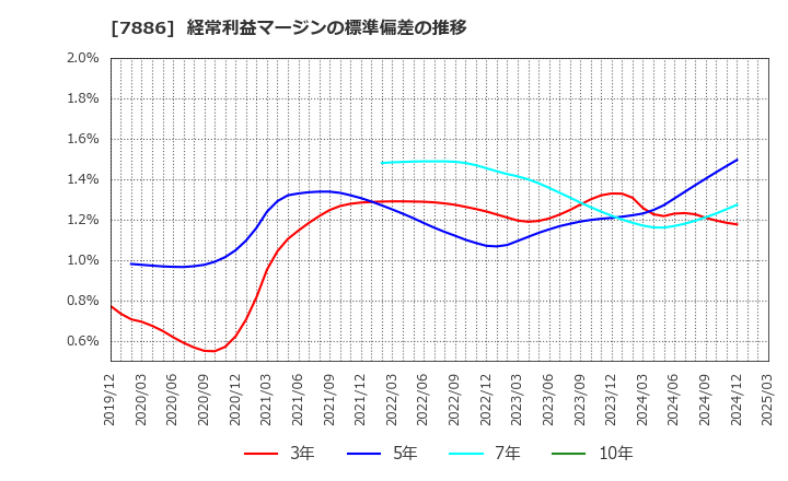 7886 ヤマト　モビリティ　＆　Ｍｆｇ．(株): 経常利益マージンの標準偏差の推移