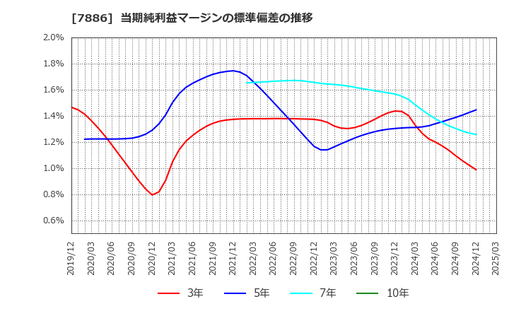 7886 ヤマト　モビリティ　＆　Ｍｆｇ．(株): 当期純利益マージンの標準偏差の推移