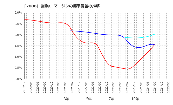 7886 ヤマト　モビリティ　＆　Ｍｆｇ．(株): 営業CFマージンの標準偏差の推移