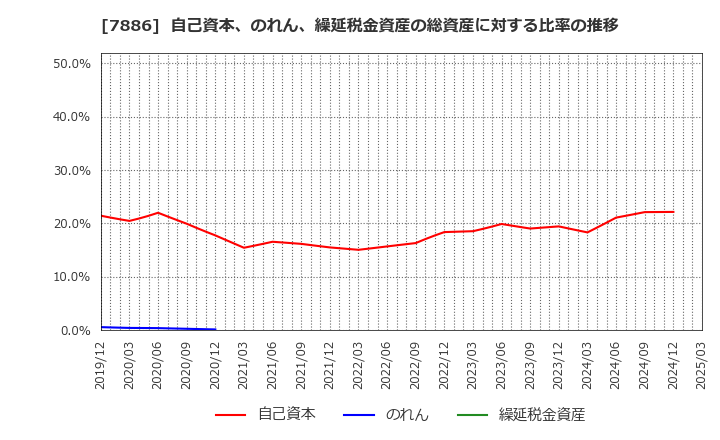 7886 ヤマト　モビリティ　＆　Ｍｆｇ．(株): 自己資本、のれん、繰延税金資産の総資産に対する比率の推移