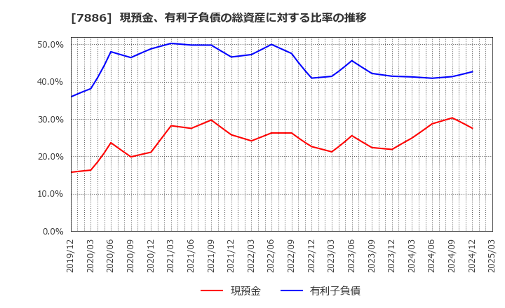 7886 ヤマト　モビリティ　＆　Ｍｆｇ．(株): 現預金、有利子負債の総資産に対する比率の推移