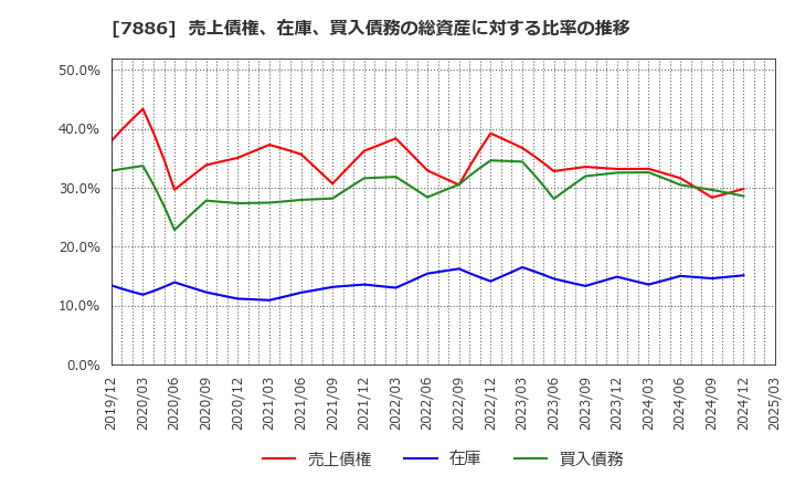 7886 ヤマト　モビリティ　＆　Ｍｆｇ．(株): 売上債権、在庫、買入債務の総資産に対する比率の推移