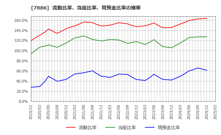 7886 ヤマト　モビリティ　＆　Ｍｆｇ．(株): 流動比率、当座比率、現預金比率の推移