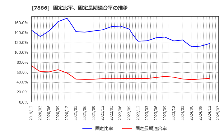 7886 ヤマト　モビリティ　＆　Ｍｆｇ．(株): 固定比率、固定長期適合率の推移
