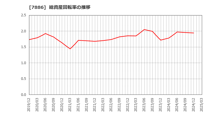 7886 ヤマト　モビリティ　＆　Ｍｆｇ．(株): 総資産回転率の推移