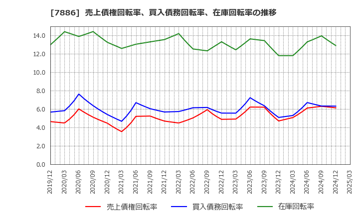 7886 ヤマト　モビリティ　＆　Ｍｆｇ．(株): 売上債権回転率、買入債務回転率、在庫回転率の推移