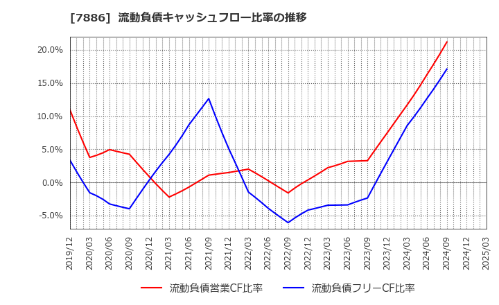 7886 ヤマト　モビリティ　＆　Ｍｆｇ．(株): 流動負債キャッシュフロー比率の推移