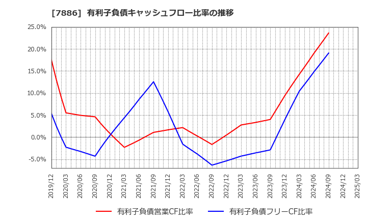 7886 ヤマト　モビリティ　＆　Ｍｆｇ．(株): 有利子負債キャッシュフロー比率の推移