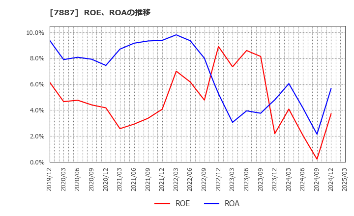 7887 南海プライウッド(株): ROE、ROAの推移