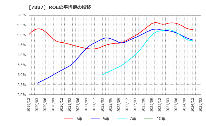 7887 南海プライウッド(株): ROEの平均値の推移