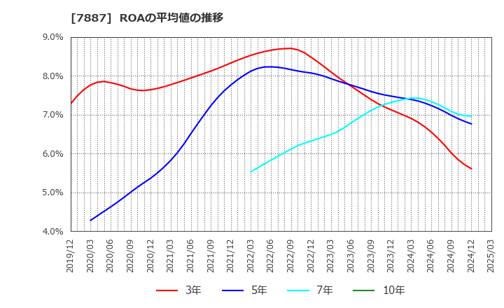 7887 南海プライウッド(株): ROAの平均値の推移