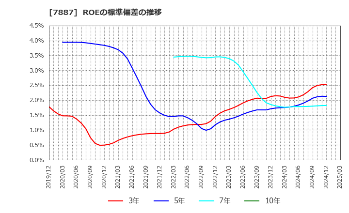 7887 南海プライウッド(株): ROEの標準偏差の推移