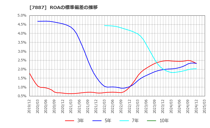 7887 南海プライウッド(株): ROAの標準偏差の推移