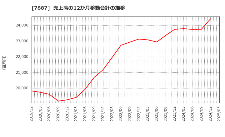 7887 南海プライウッド(株): 売上高の12か月移動合計の推移