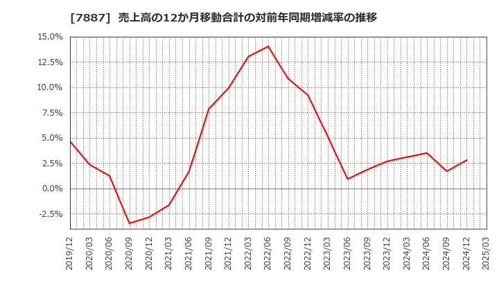7887 南海プライウッド(株): 売上高の12か月移動合計の対前年同期増減率の推移