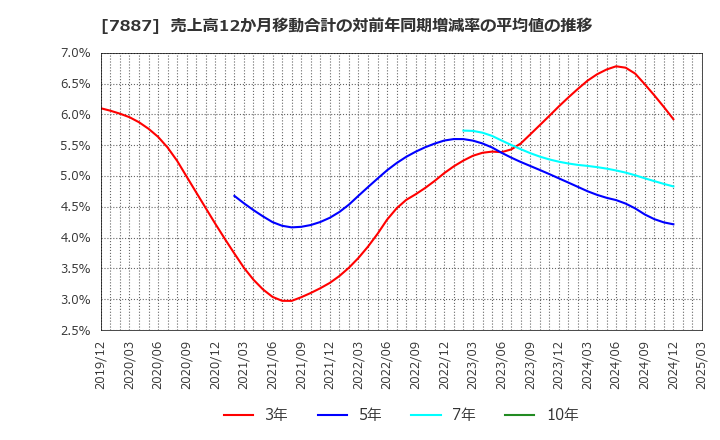 7887 南海プライウッド(株): 売上高12か月移動合計の対前年同期増減率の平均値の推移