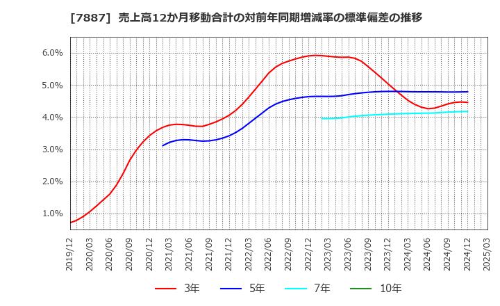 7887 南海プライウッド(株): 売上高12か月移動合計の対前年同期増減率の標準偏差の推移