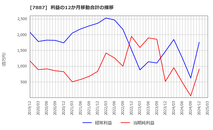 7887 南海プライウッド(株): 利益の12か月移動合計の推移