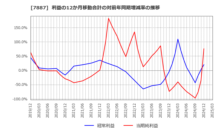 7887 南海プライウッド(株): 利益の12か月移動合計の対前年同期増減率の推移