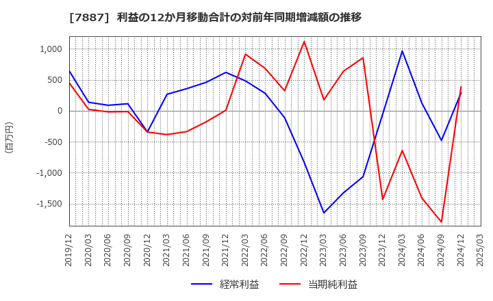 7887 南海プライウッド(株): 利益の12か月移動合計の対前年同期増減額の推移