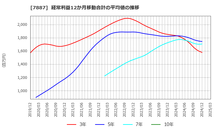 7887 南海プライウッド(株): 経常利益12か月移動合計の平均値の推移