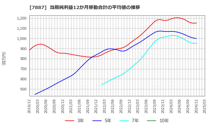 7887 南海プライウッド(株): 当期純利益12か月移動合計の平均値の推移