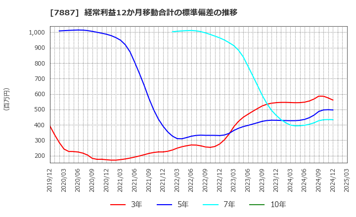 7887 南海プライウッド(株): 経常利益12か月移動合計の標準偏差の推移