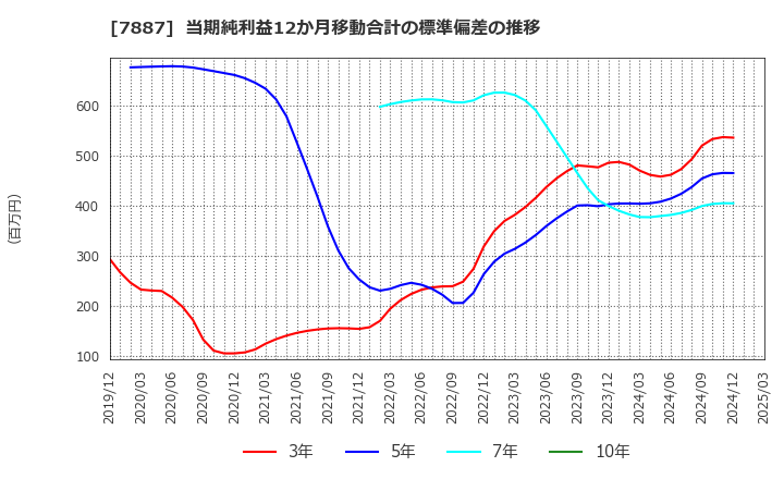 7887 南海プライウッド(株): 当期純利益12か月移動合計の標準偏差の推移
