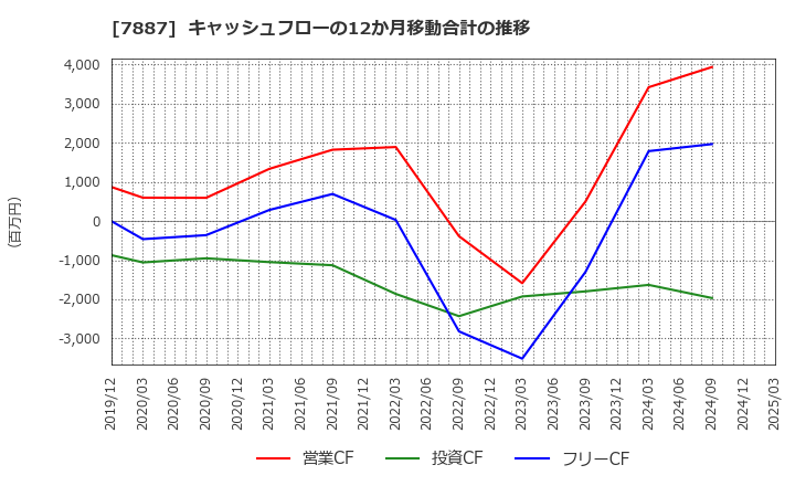 7887 南海プライウッド(株): キャッシュフローの12か月移動合計の推移