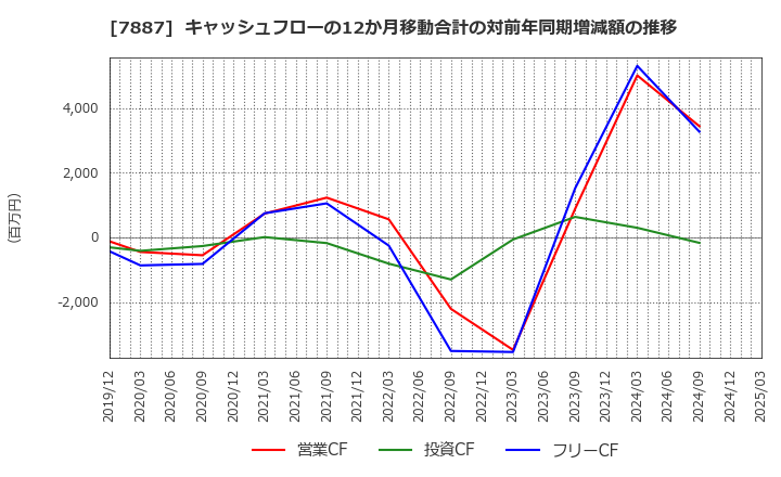 7887 南海プライウッド(株): キャッシュフローの12か月移動合計の対前年同期増減額の推移