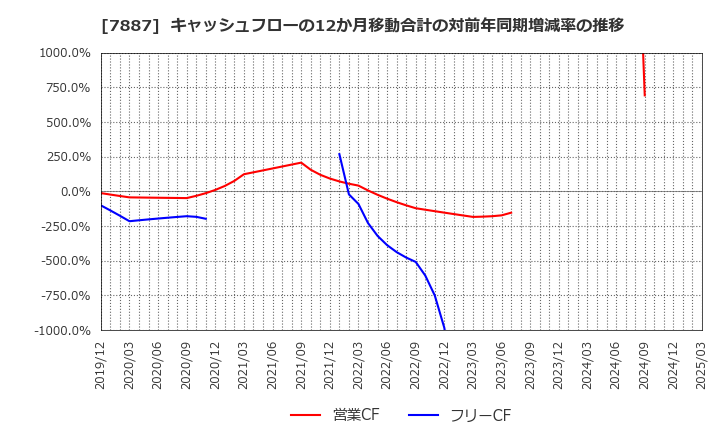 7887 南海プライウッド(株): キャッシュフローの12か月移動合計の対前年同期増減率の推移